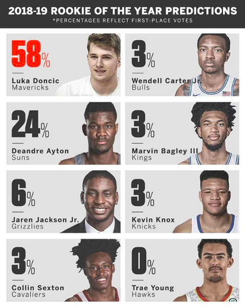 Rookie de l'année NBA 2018-2019 pour ESPN
