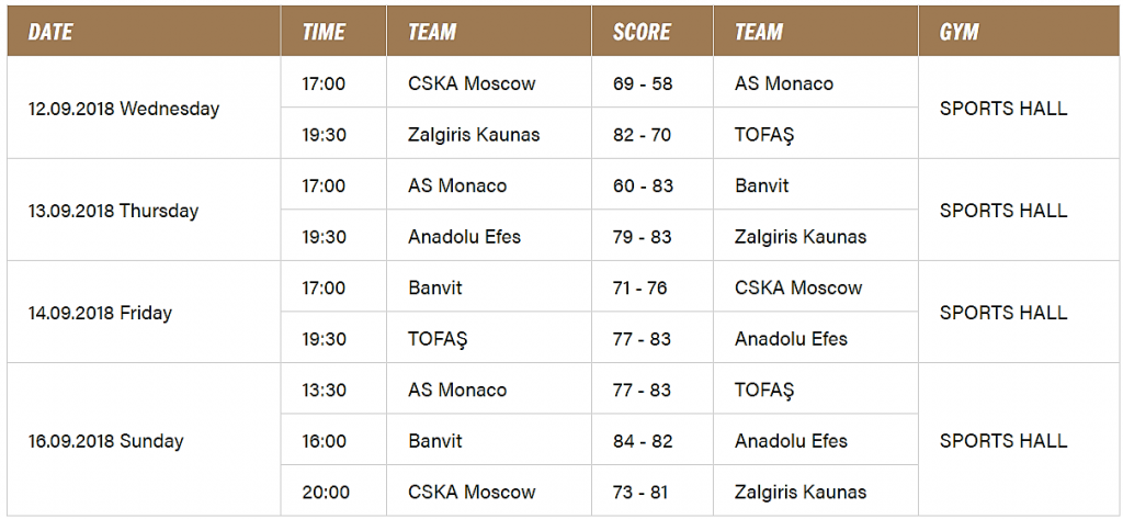 Tableau complet des résultats de la Gloria Cup 2018