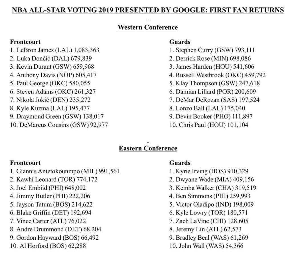 NBA - Les premiers retours de vote pour le All-Star Game ...