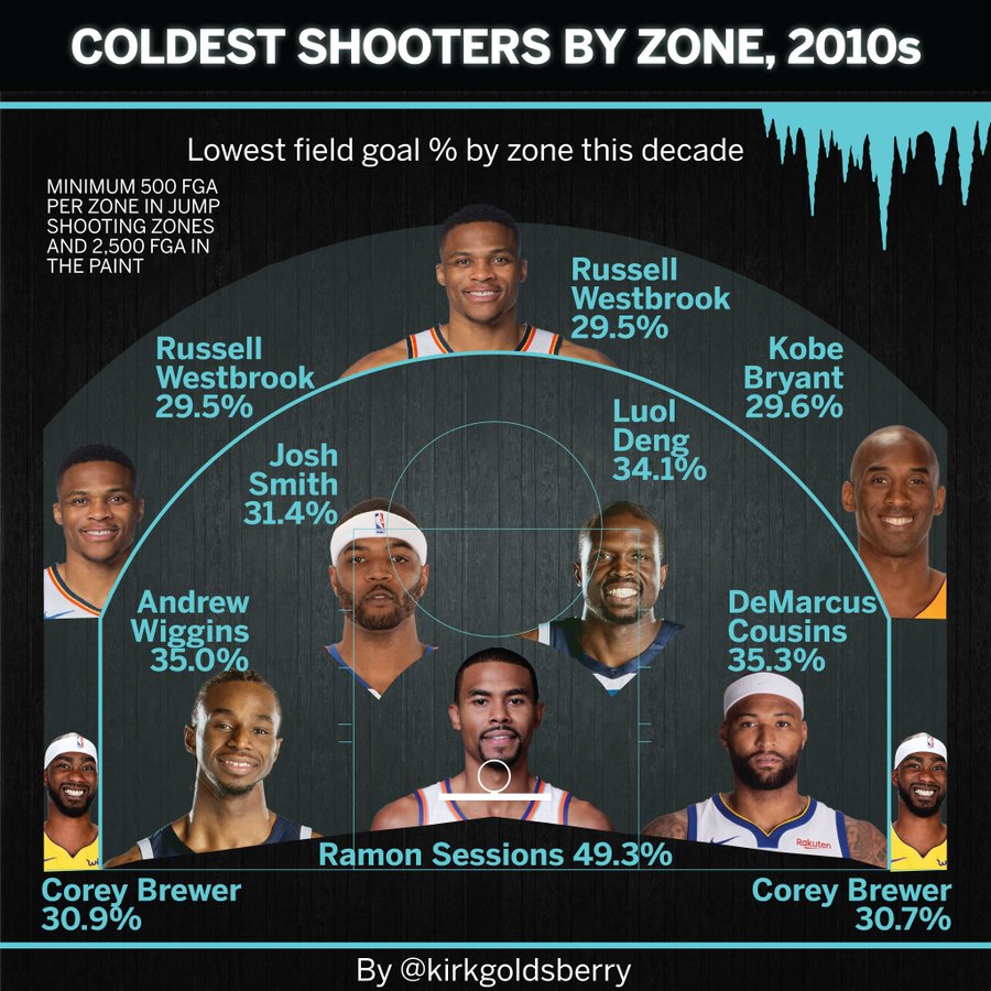 Shot Chart