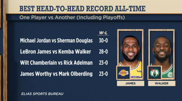 Record d'invincibilité face à un autre joueur (LeBron James/ Kemba Walker - Michael Jordan/ Shernan Douglas)