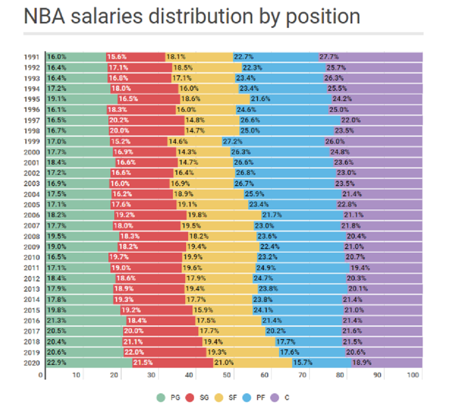 Tableau répartition salaires NBA