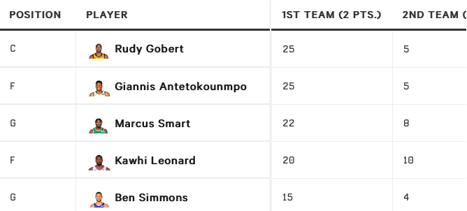 Les résultats du sondage des coachs NBA au sujet de la All-Defensive First Team 2019-20