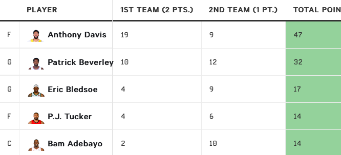 Les résultats du sondage des coachs NBA au sujet de la All-Defensive Second Team 2019-20