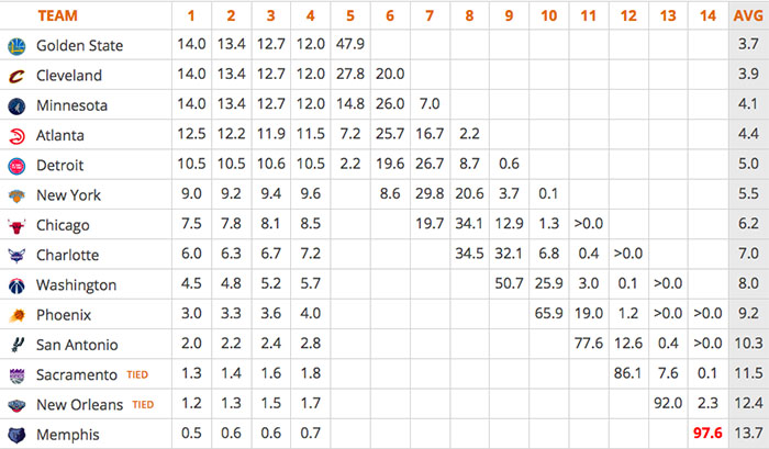 Le tableau des probabilités pour la Lottery Draft 2020