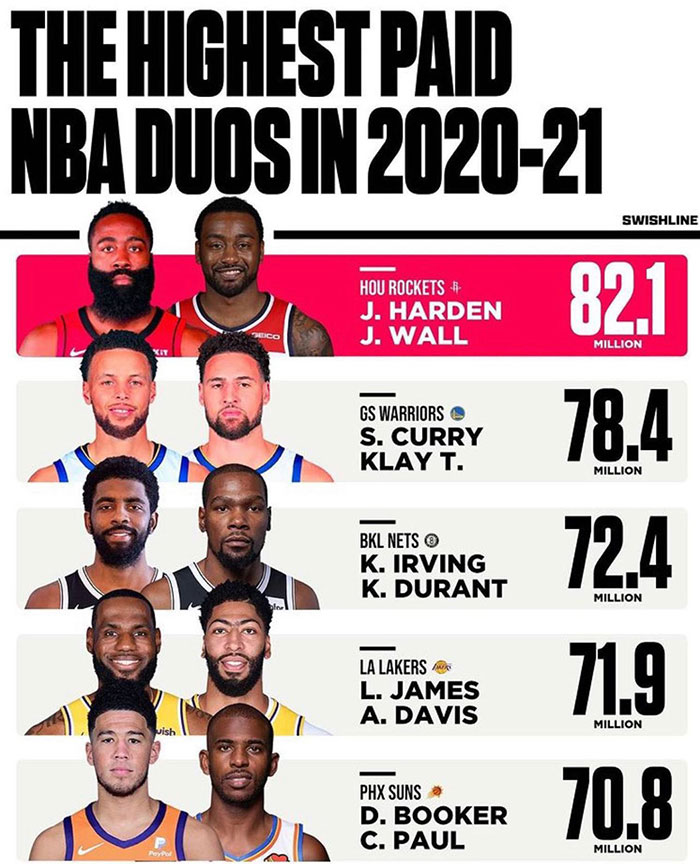 Les 5 duos les plus payés de la saison NBA 2020-2021