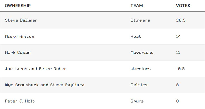 Le sondage des meilleurs propriétaires de la NBA réalisé par The Athletic