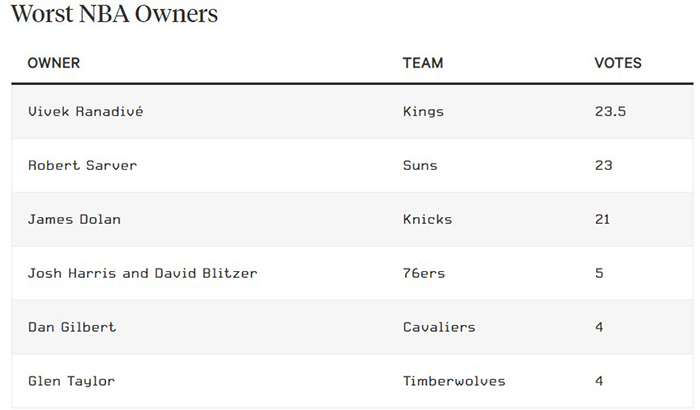 Les pires propriétaires de la NBA élus par des insiders