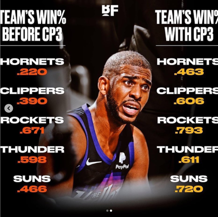 NBA Chris Paul a augmenté le bilan de chaque équipe dans laquelle il est passé.