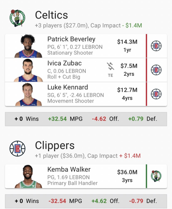 NBA Le trade potentiel des Clippers pour Kemba