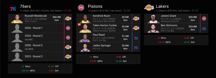The trade with 3 teams and 7 players that would offer the Lakers their 2 goals!